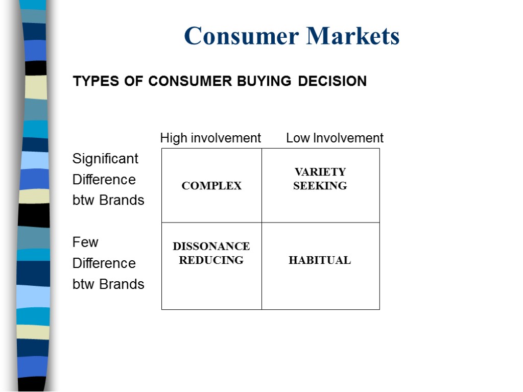 Consumer Markets TYPES OF CONSUMER BUYING DECISION High involvement Low Involvement Significant Difference btw